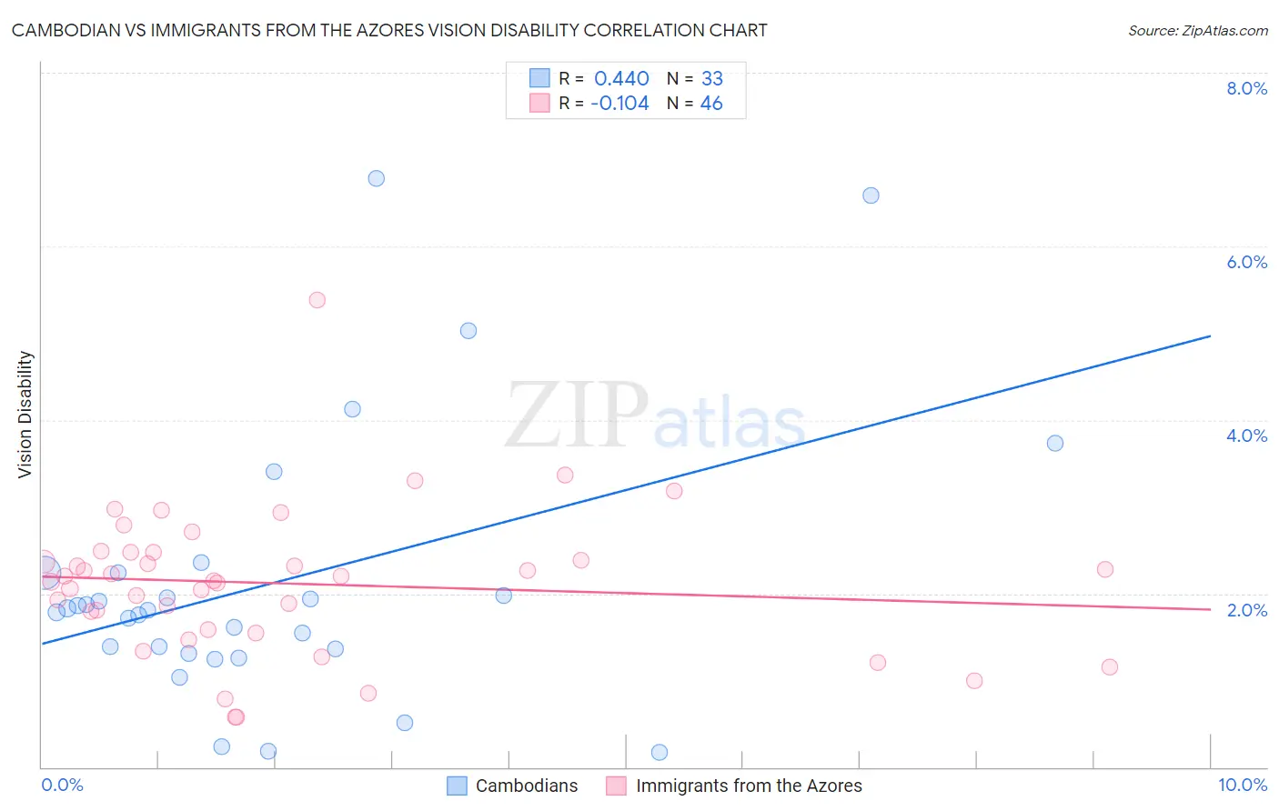 Cambodian vs Immigrants from the Azores Vision Disability