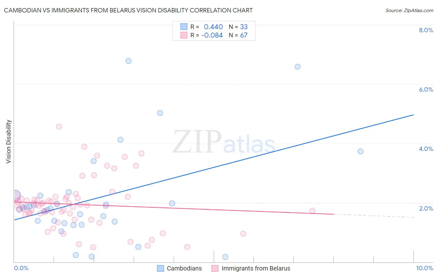 Cambodian vs Immigrants from Belarus Vision Disability