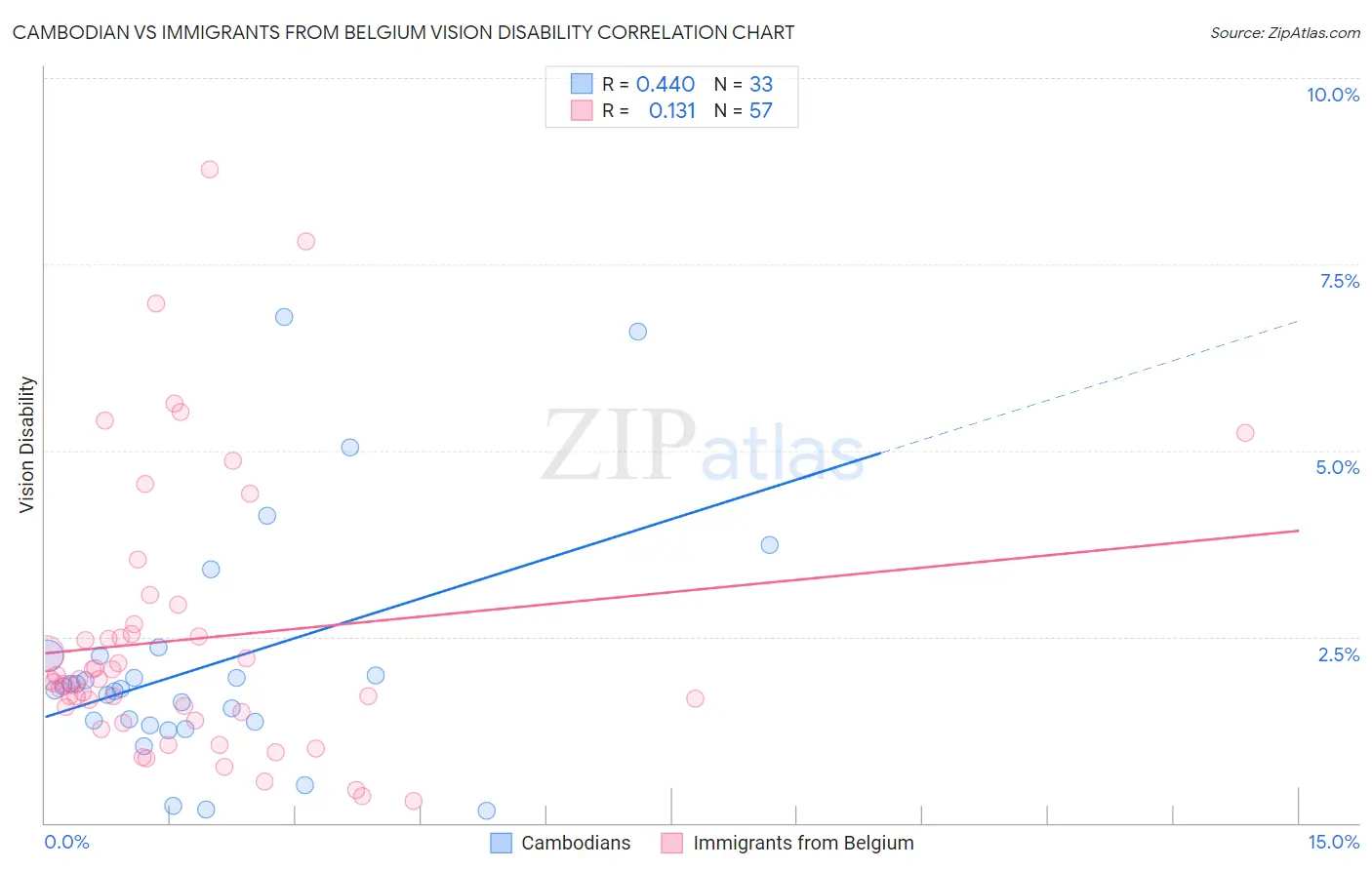Cambodian vs Immigrants from Belgium Vision Disability