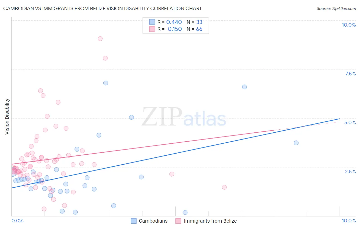 Cambodian vs Immigrants from Belize Vision Disability