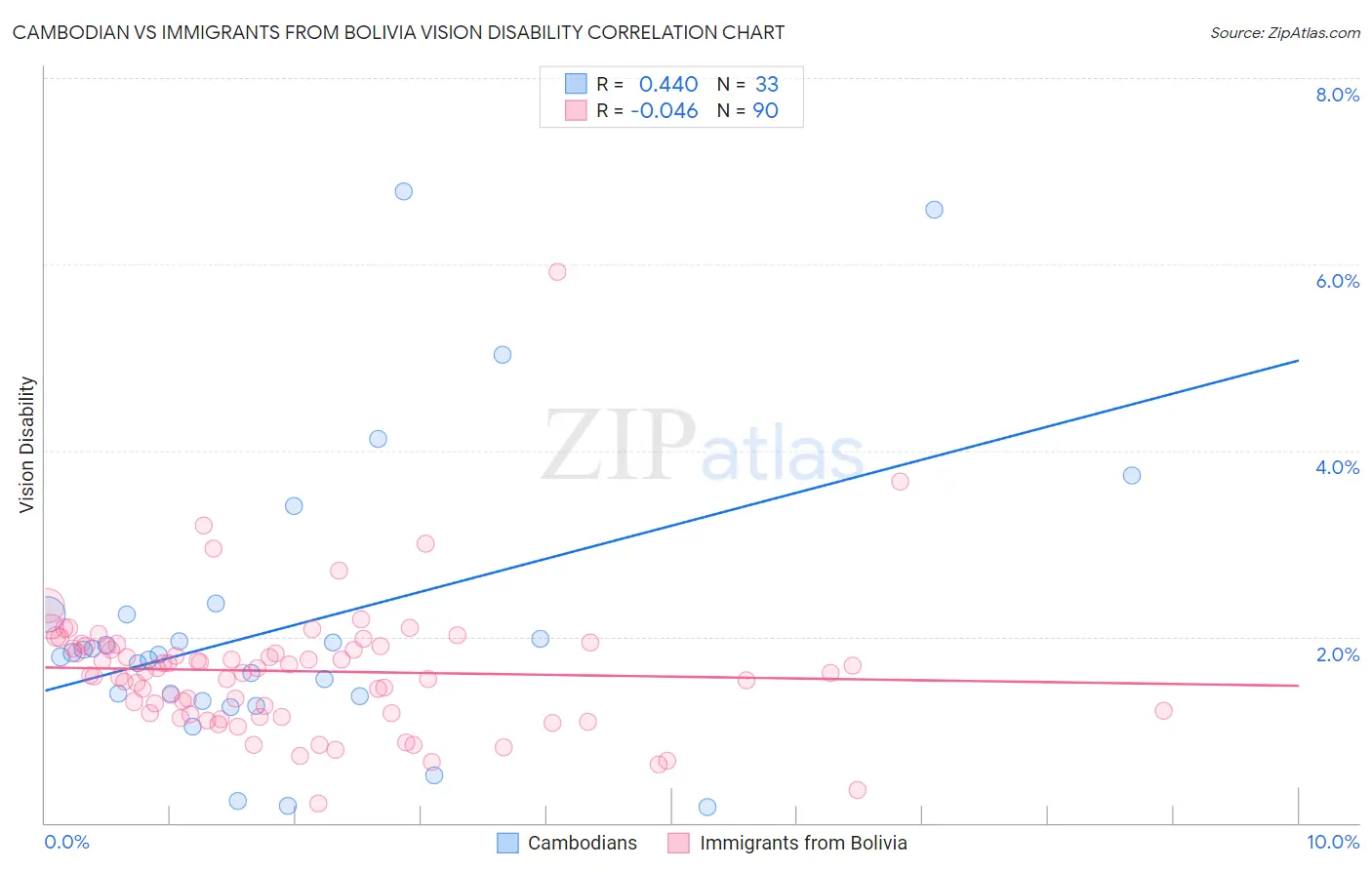 Cambodian vs Immigrants from Bolivia Vision Disability