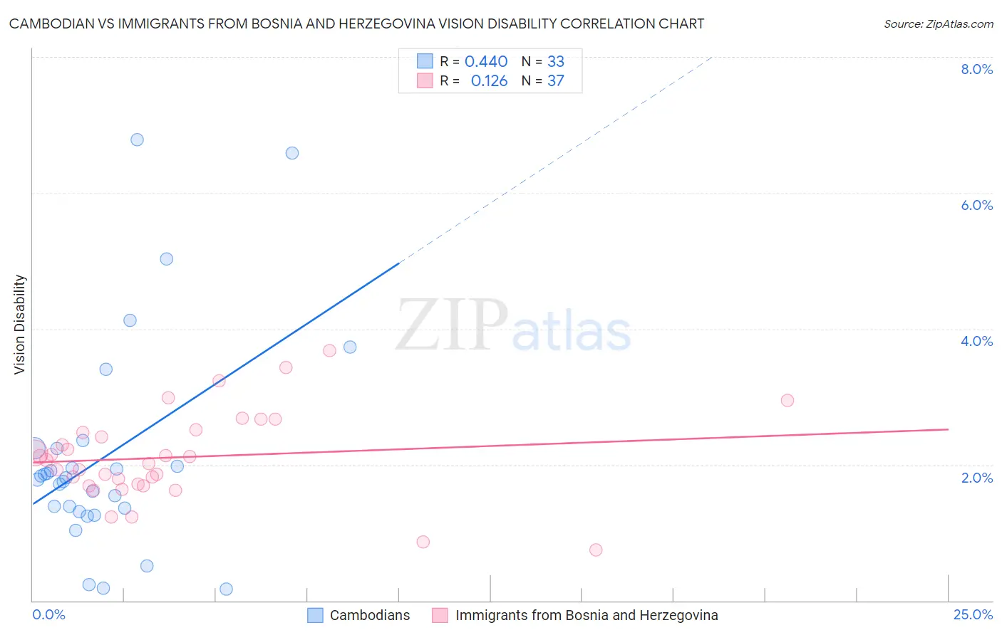 Cambodian vs Immigrants from Bosnia and Herzegovina Vision Disability