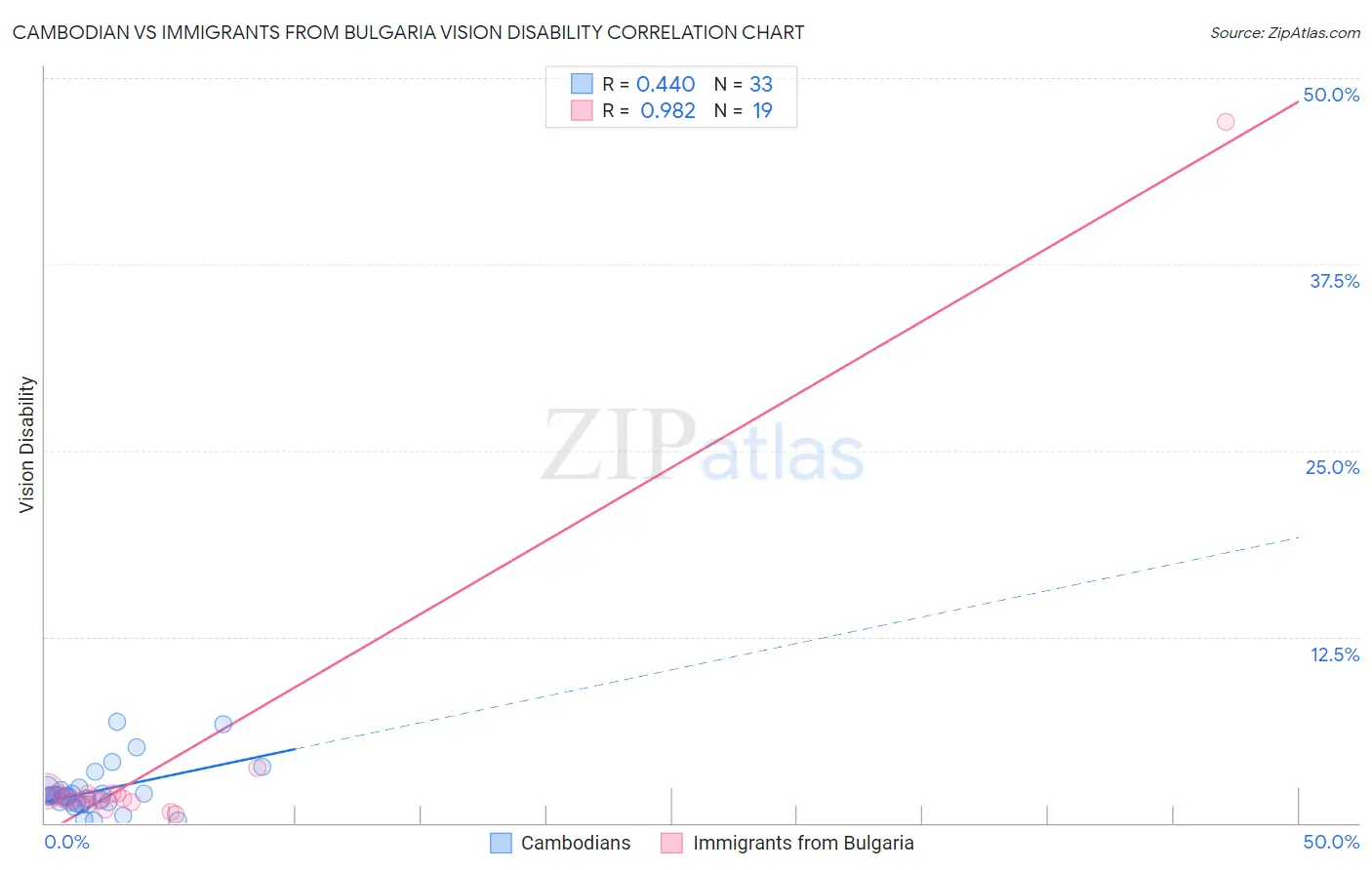 Cambodian vs Immigrants from Bulgaria Vision Disability