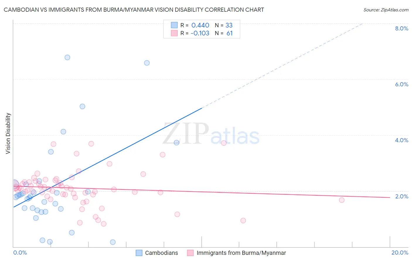 Cambodian vs Immigrants from Burma/Myanmar Vision Disability