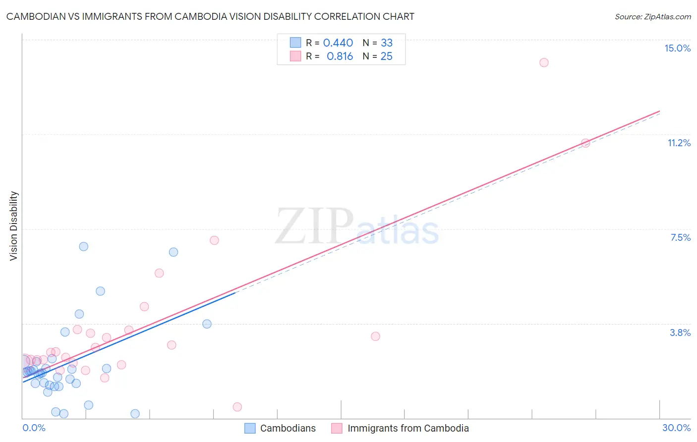 Cambodian vs Immigrants from Cambodia Vision Disability