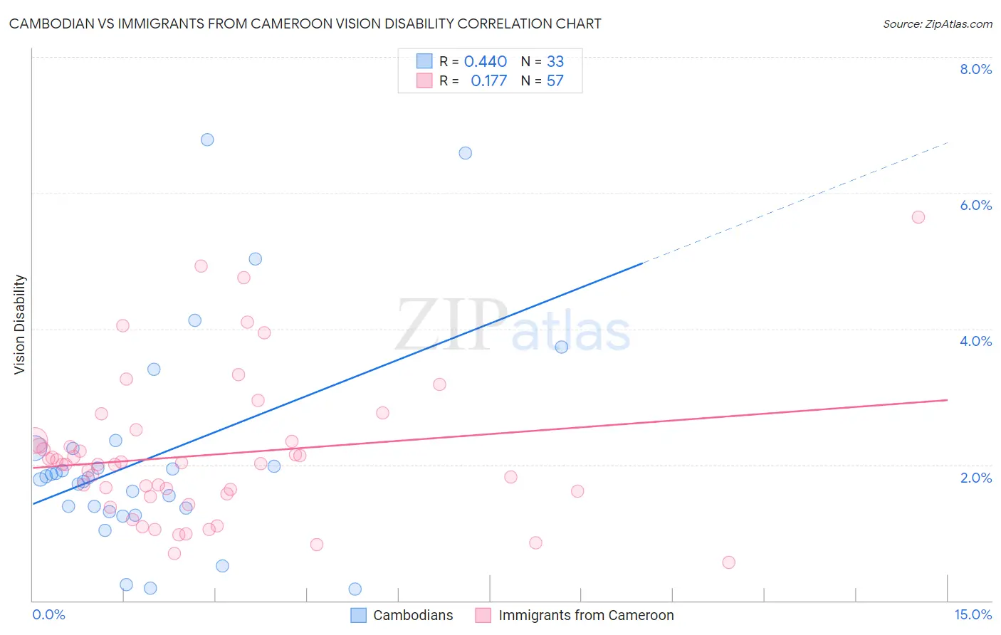 Cambodian vs Immigrants from Cameroon Vision Disability