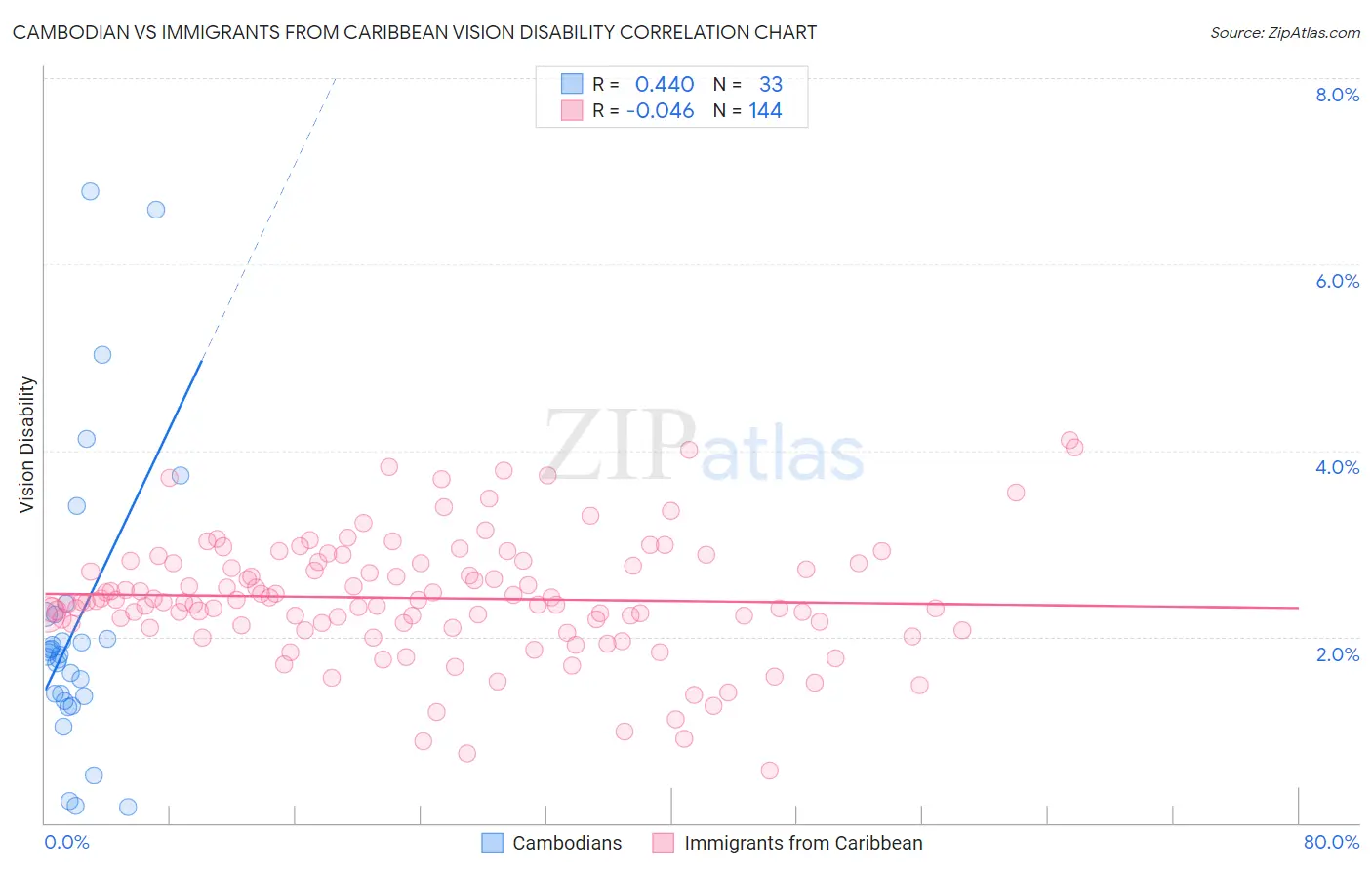 Cambodian vs Immigrants from Caribbean Vision Disability