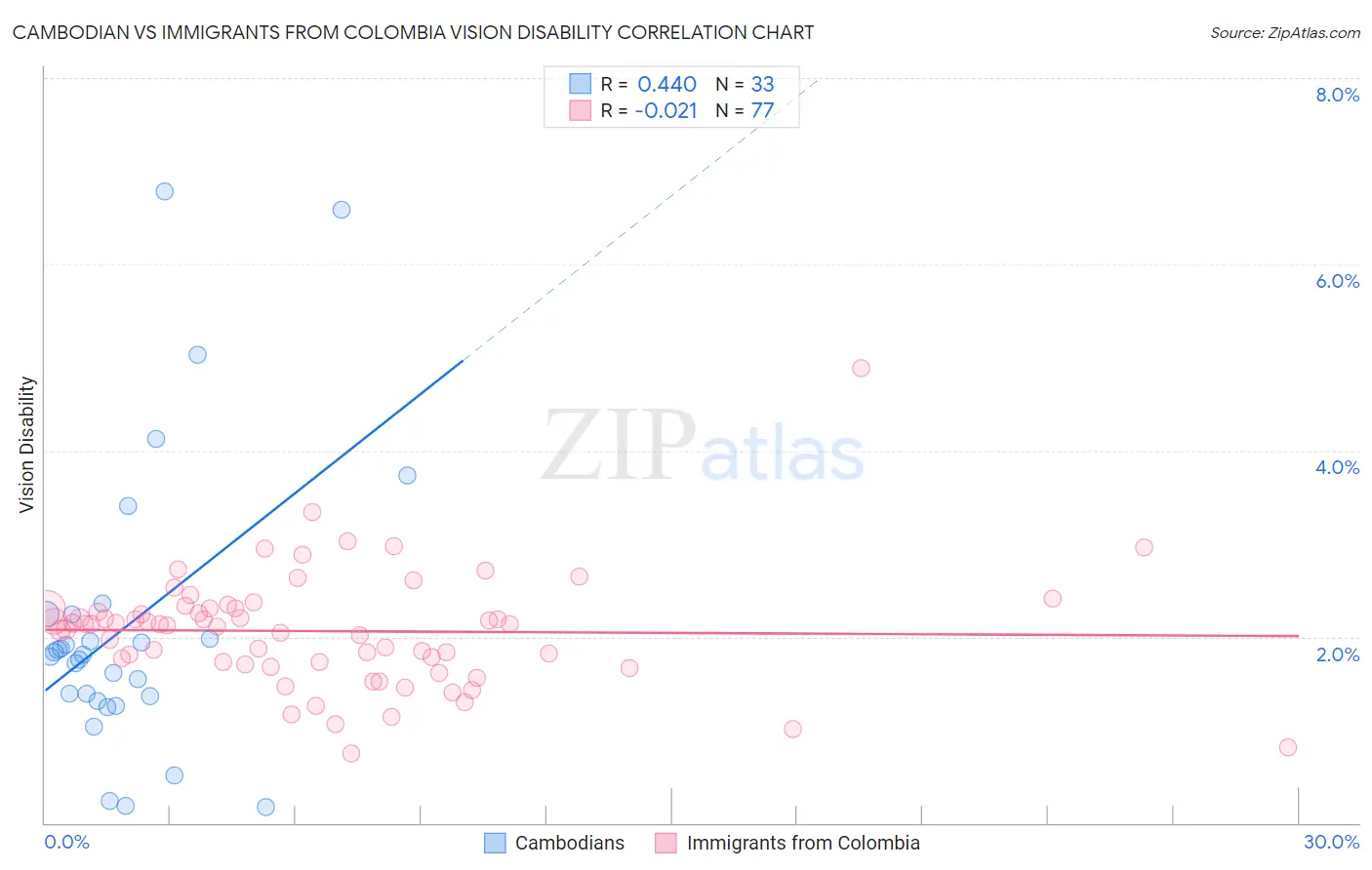 Cambodian vs Immigrants from Colombia Vision Disability