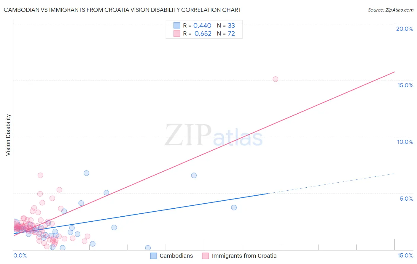 Cambodian vs Immigrants from Croatia Vision Disability
