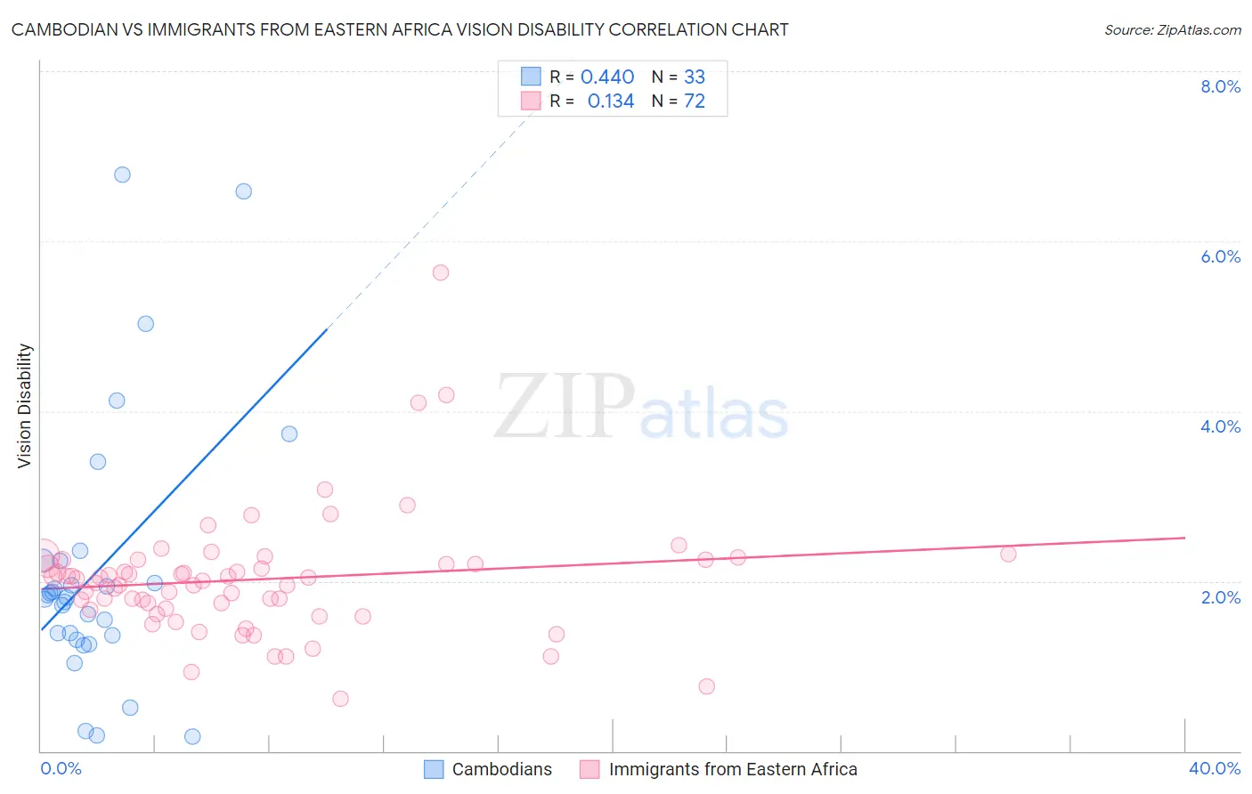 Cambodian vs Immigrants from Eastern Africa Vision Disability
