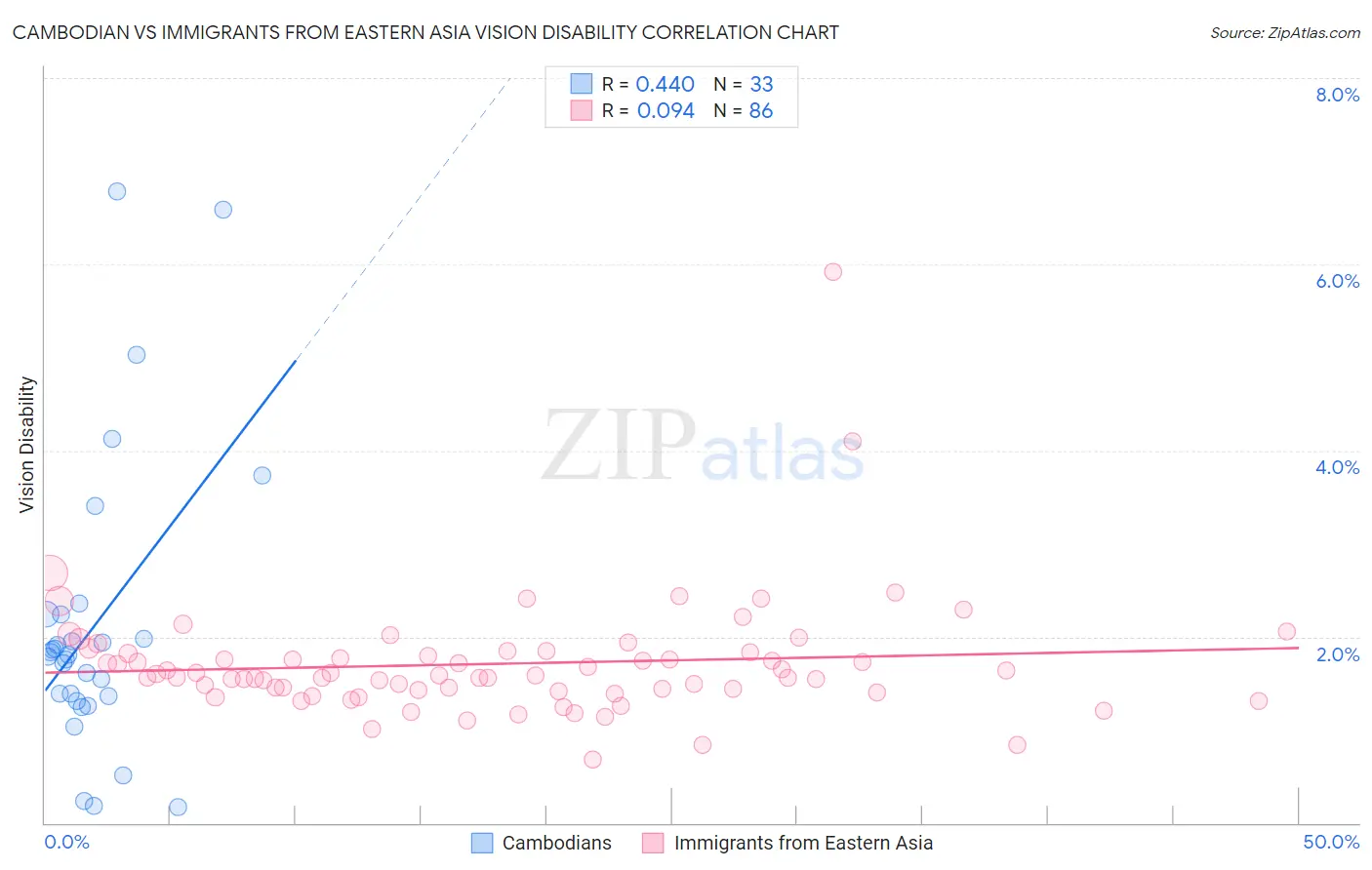 Cambodian vs Immigrants from Eastern Asia Vision Disability