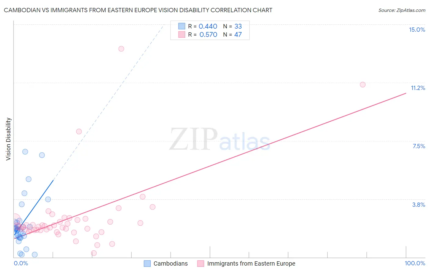 Cambodian vs Immigrants from Eastern Europe Vision Disability