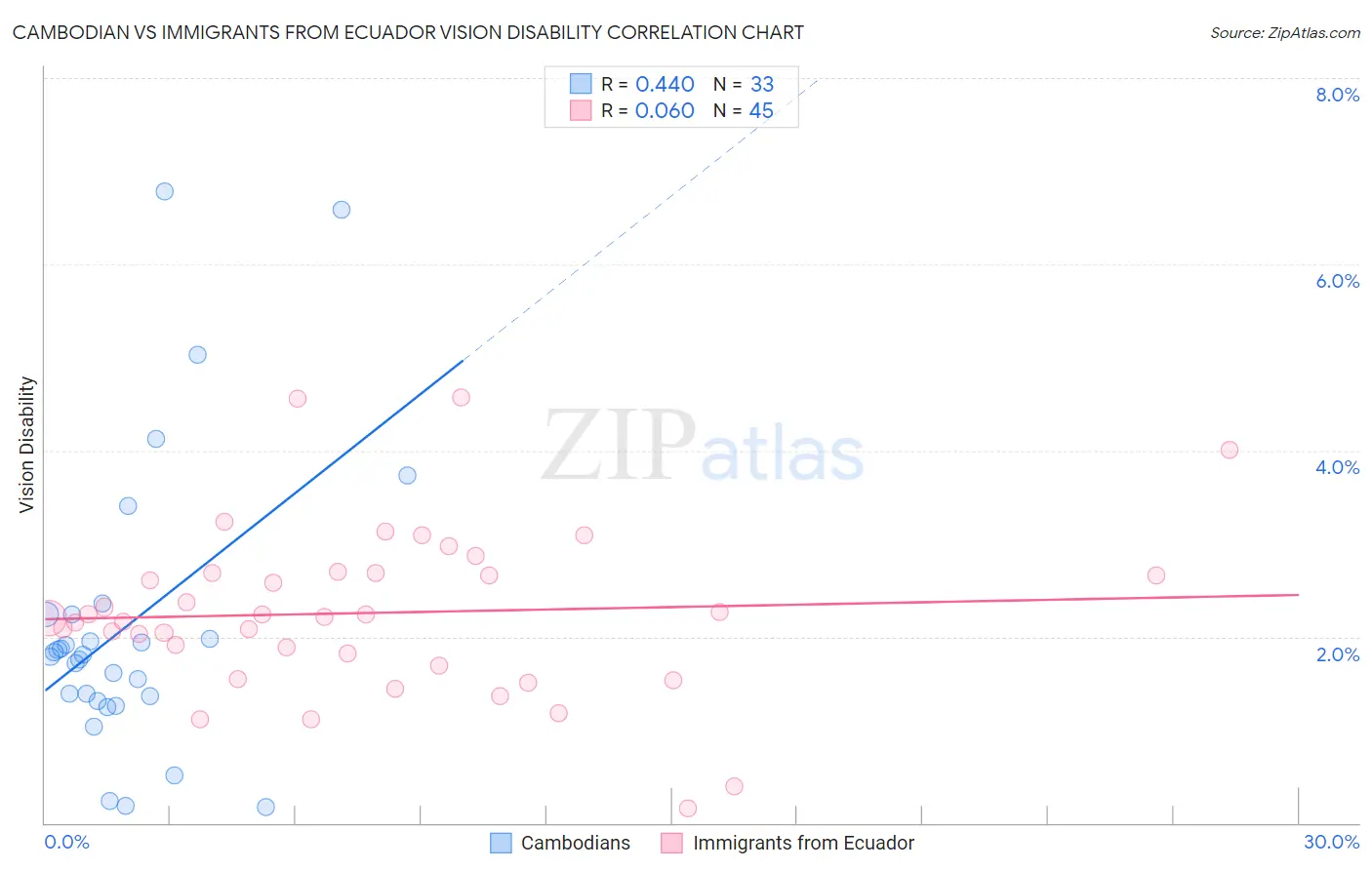 Cambodian vs Immigrants from Ecuador Vision Disability