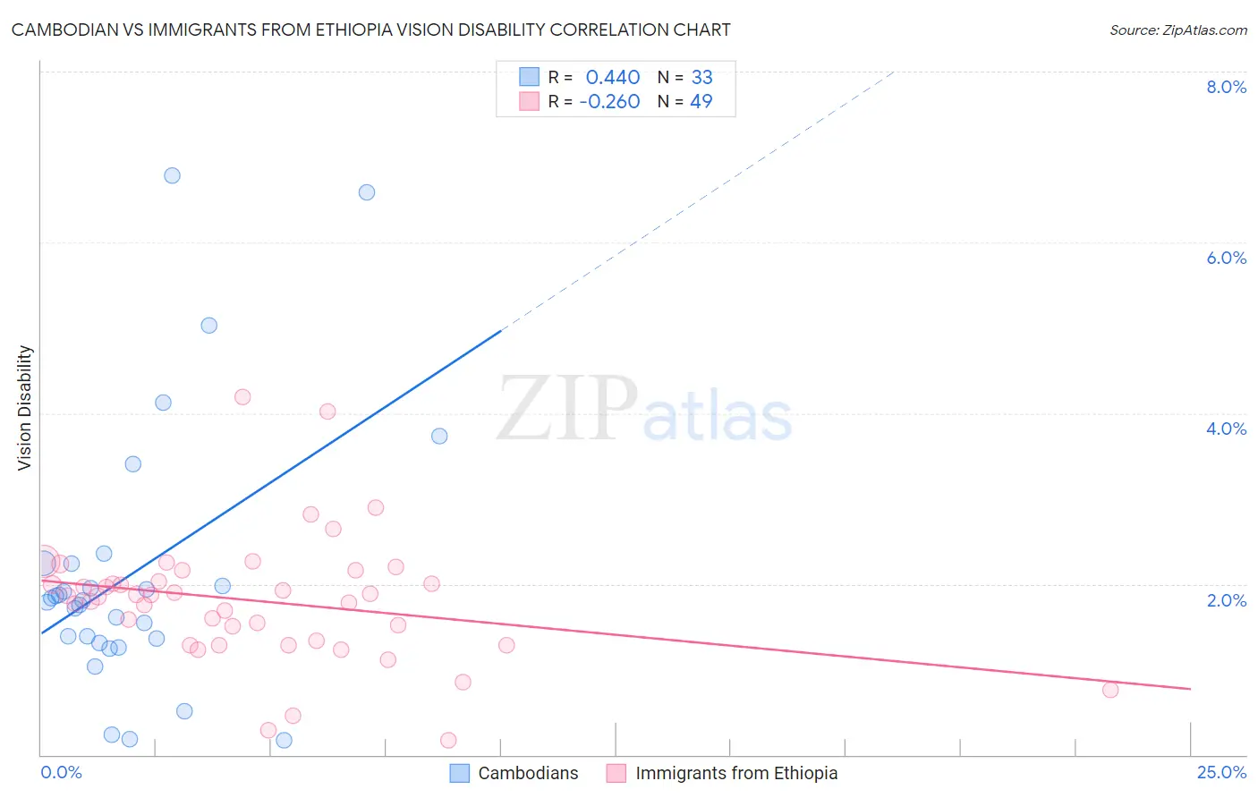 Cambodian vs Immigrants from Ethiopia Vision Disability