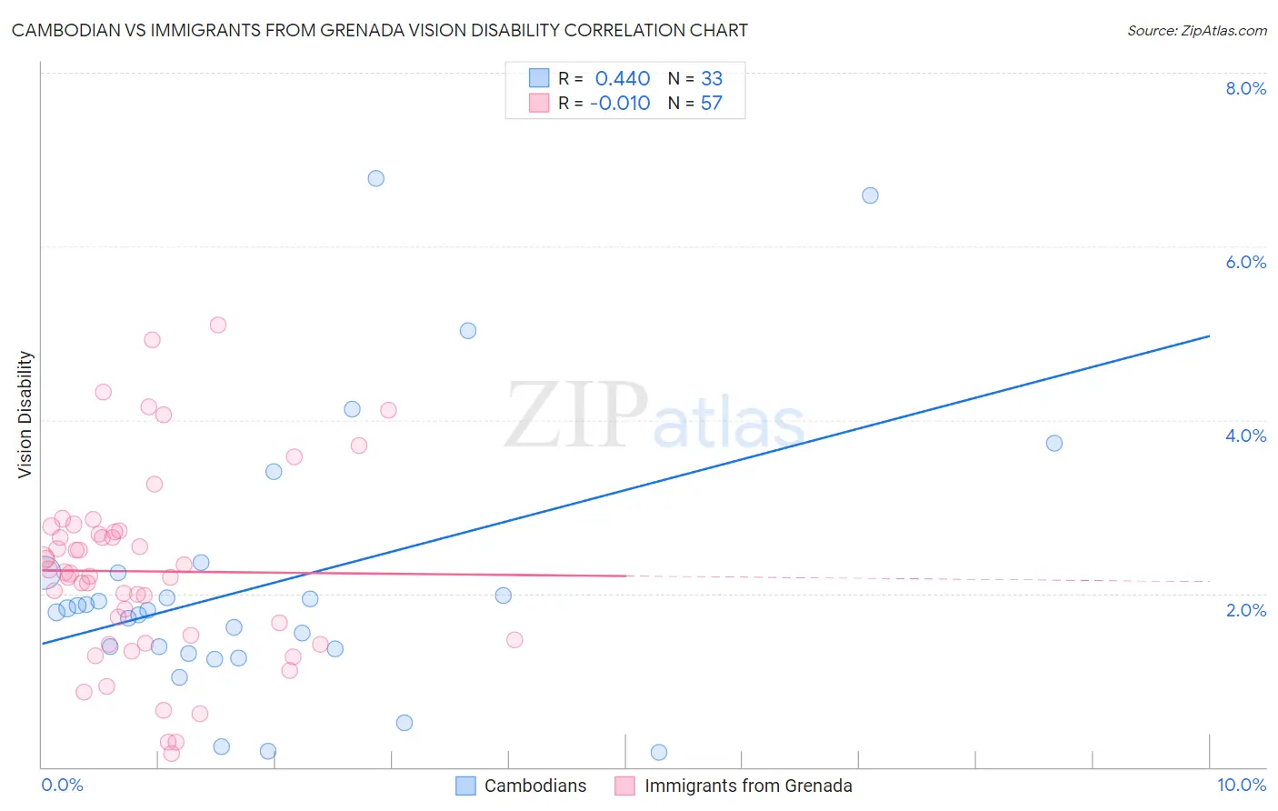 Cambodian vs Immigrants from Grenada Vision Disability