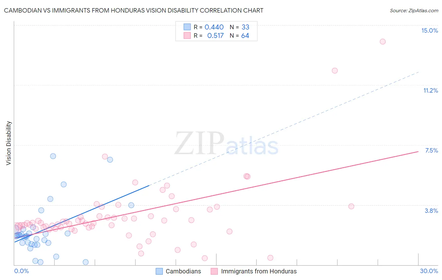 Cambodian vs Immigrants from Honduras Vision Disability