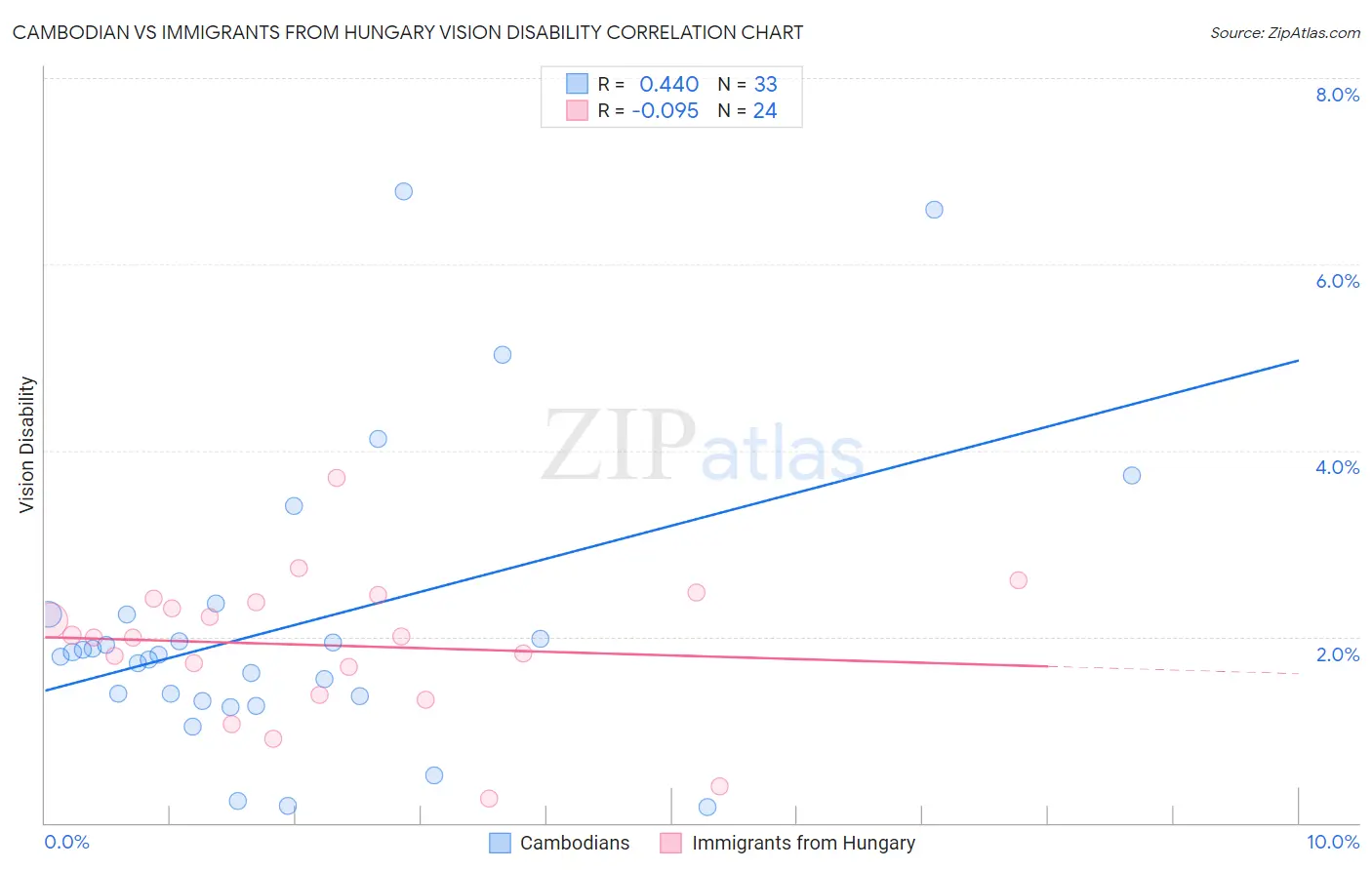 Cambodian vs Immigrants from Hungary Vision Disability
