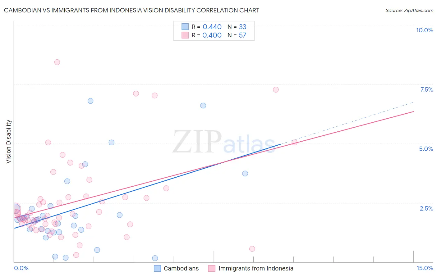 Cambodian vs Immigrants from Indonesia Vision Disability