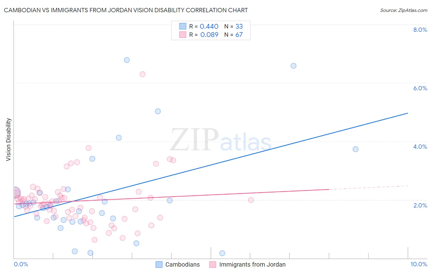 Cambodian vs Immigrants from Jordan Vision Disability