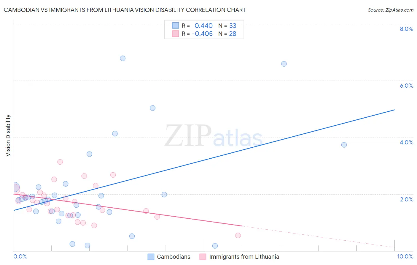 Cambodian vs Immigrants from Lithuania Vision Disability