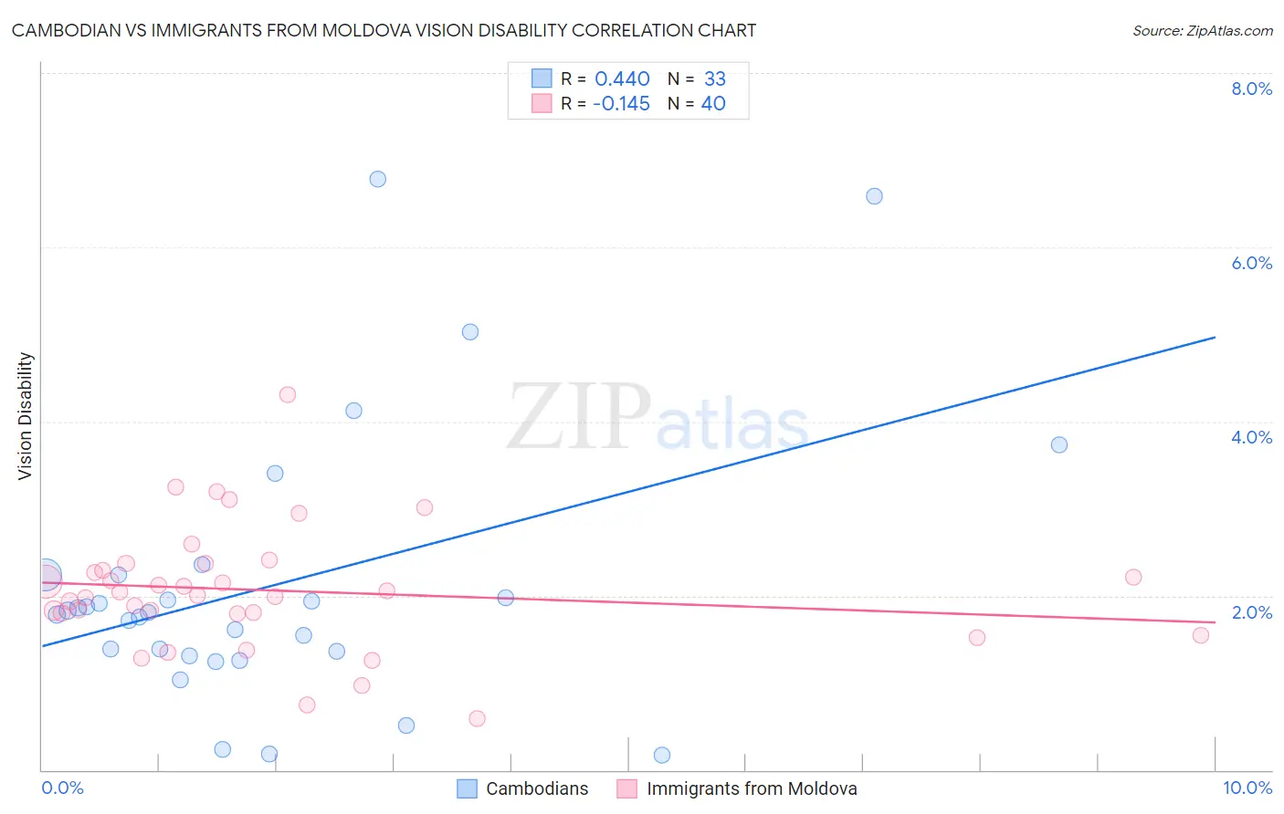 Cambodian vs Immigrants from Moldova Vision Disability