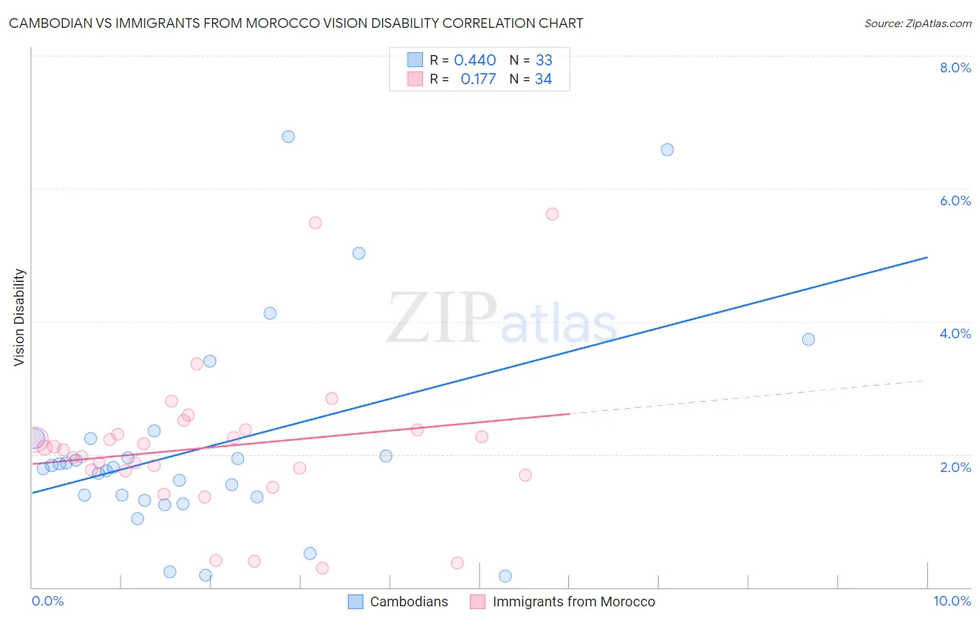 Cambodian vs Immigrants from Morocco Vision Disability