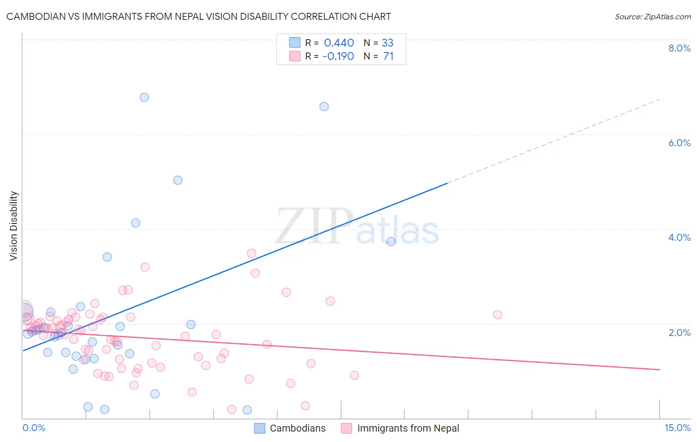 Cambodian vs Immigrants from Nepal Vision Disability