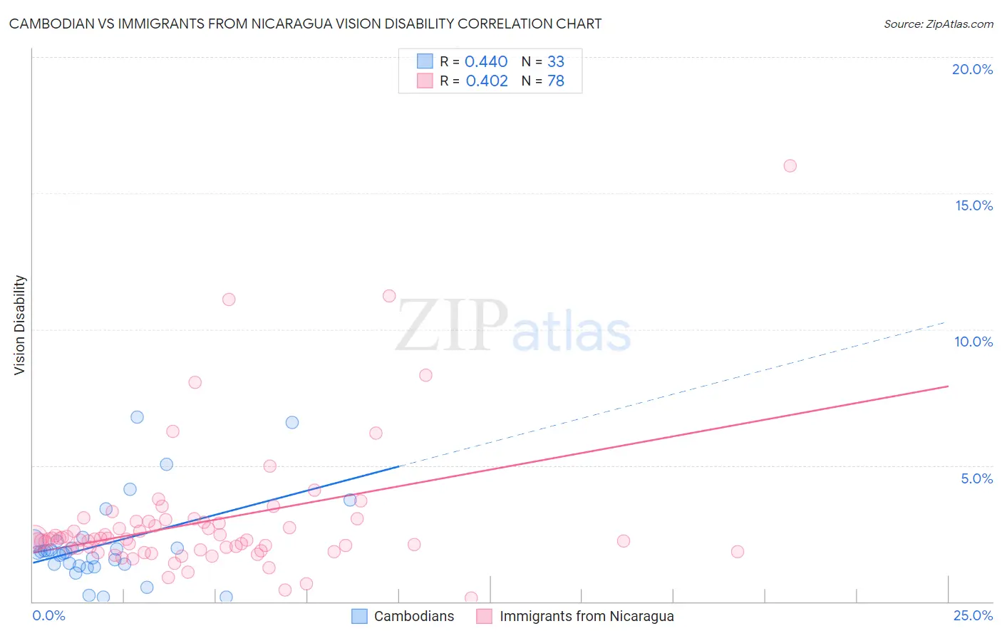Cambodian vs Immigrants from Nicaragua Vision Disability