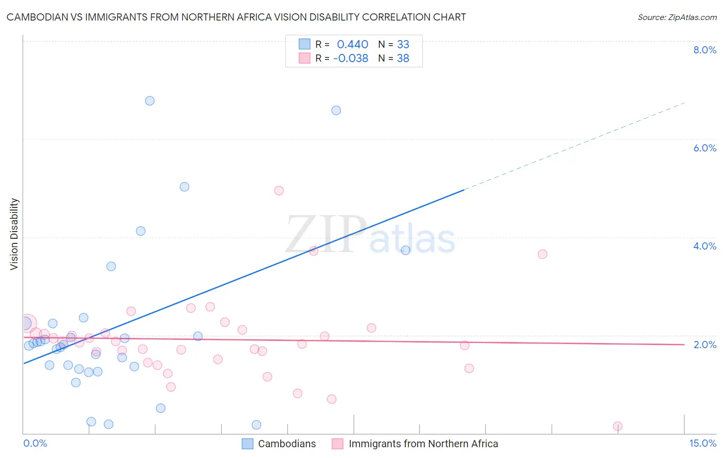 Cambodian vs Immigrants from Northern Africa Vision Disability