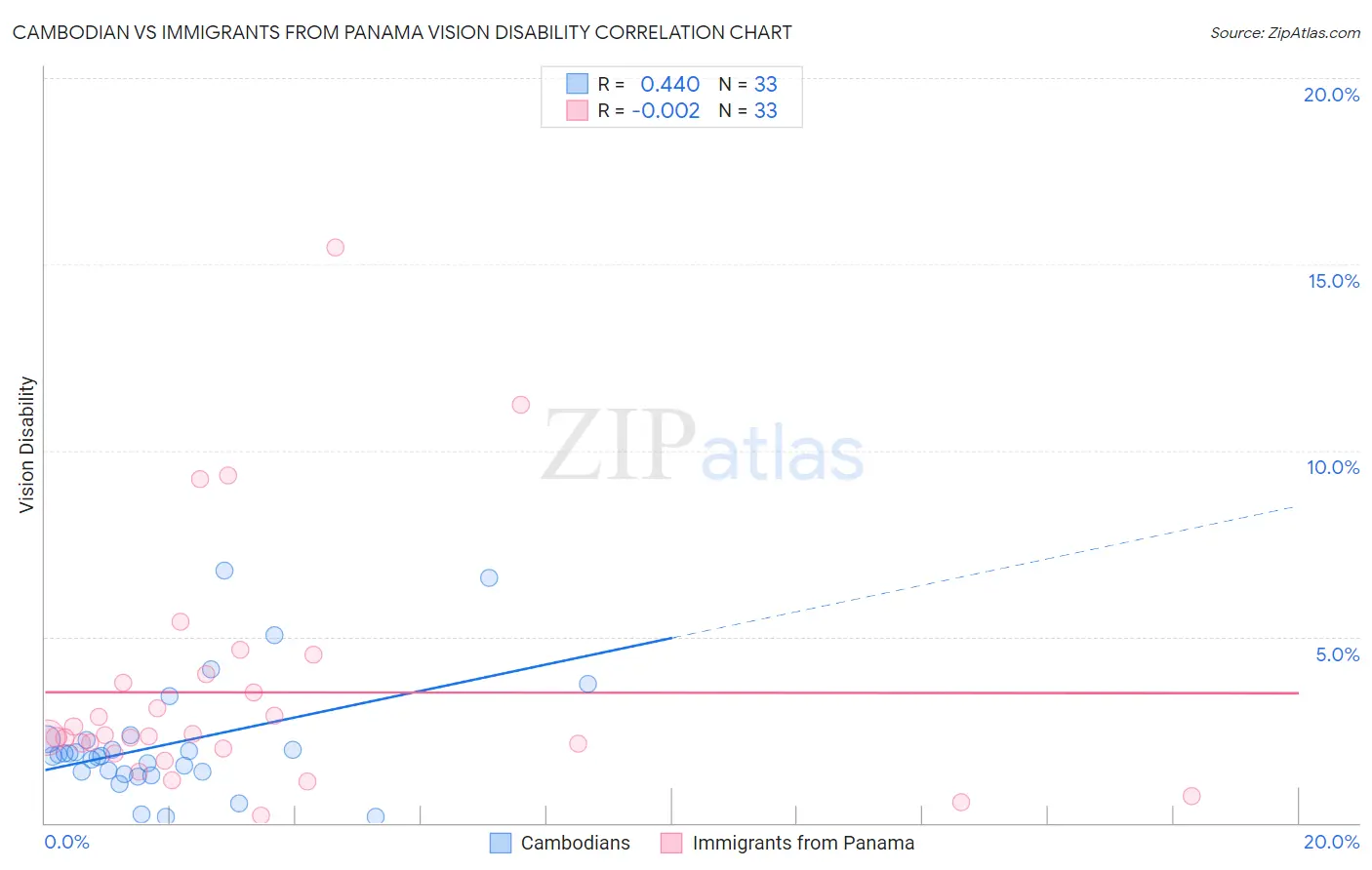 Cambodian vs Immigrants from Panama Vision Disability