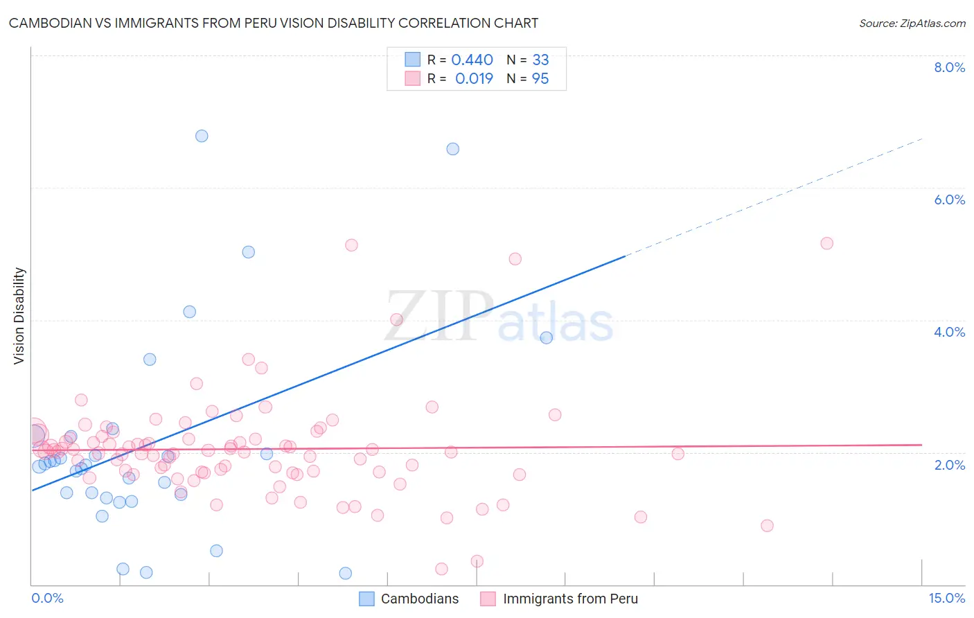Cambodian vs Immigrants from Peru Vision Disability