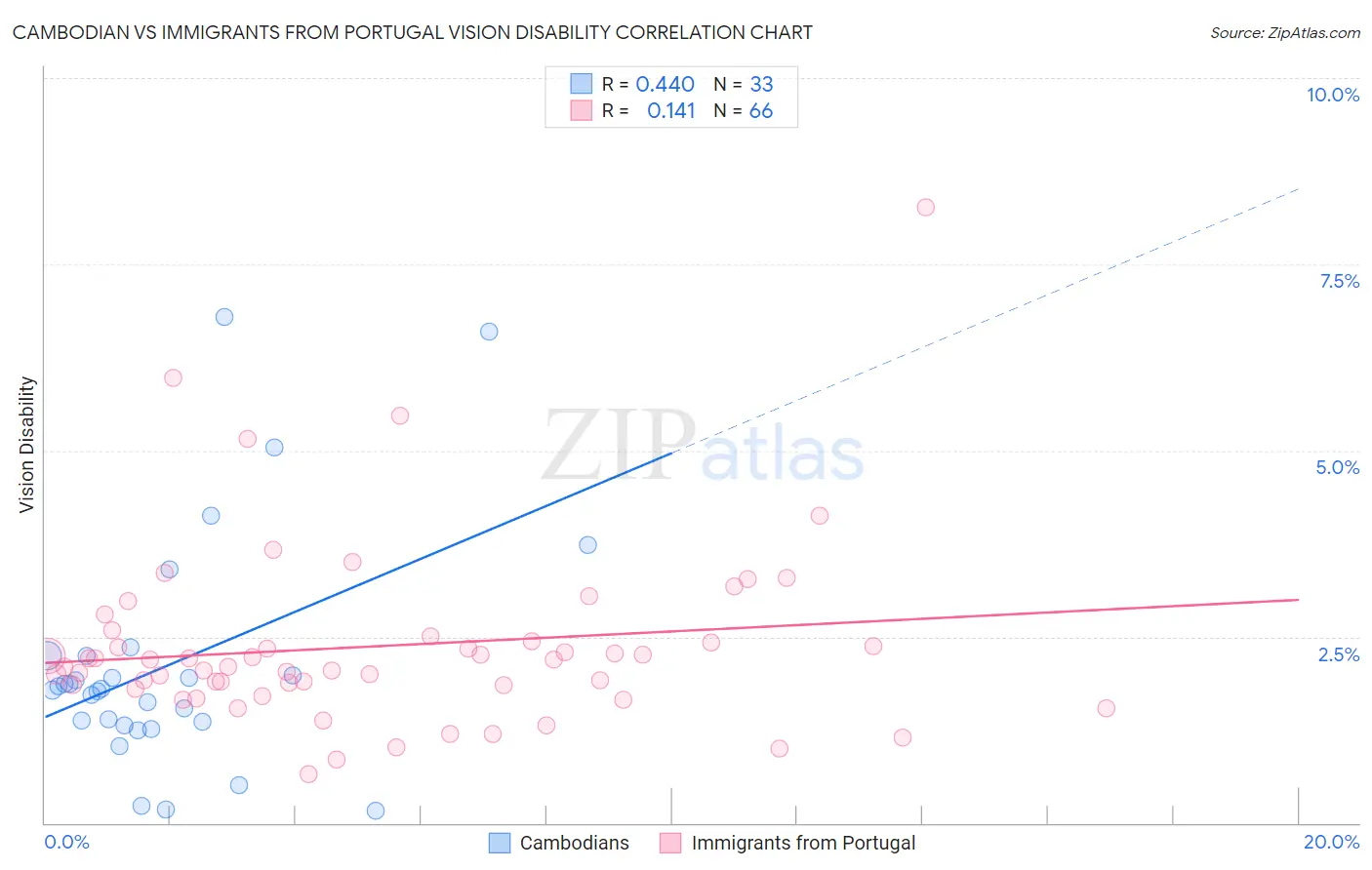 Cambodian vs Immigrants from Portugal Vision Disability