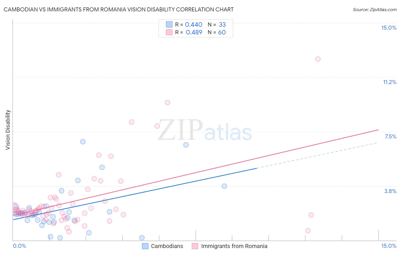 Cambodian vs Immigrants from Romania Vision Disability