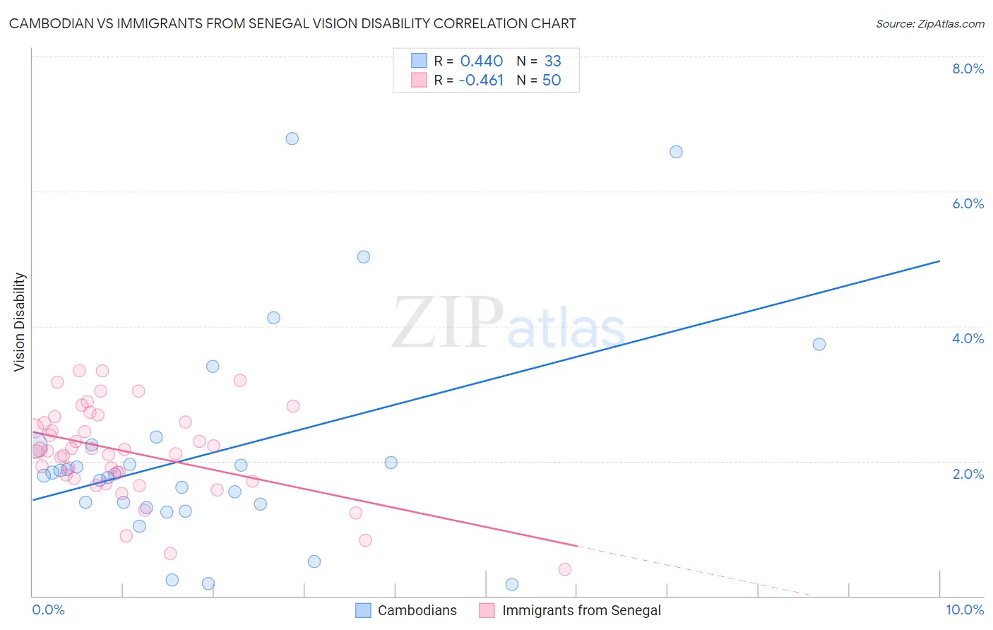 Cambodian vs Immigrants from Senegal Vision Disability