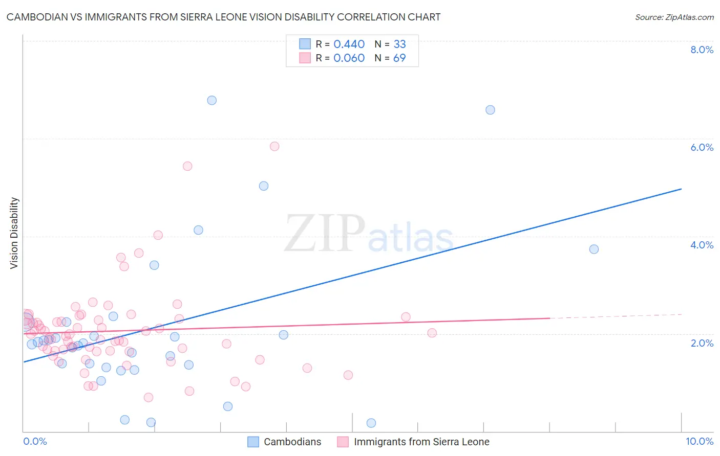 Cambodian vs Immigrants from Sierra Leone Vision Disability