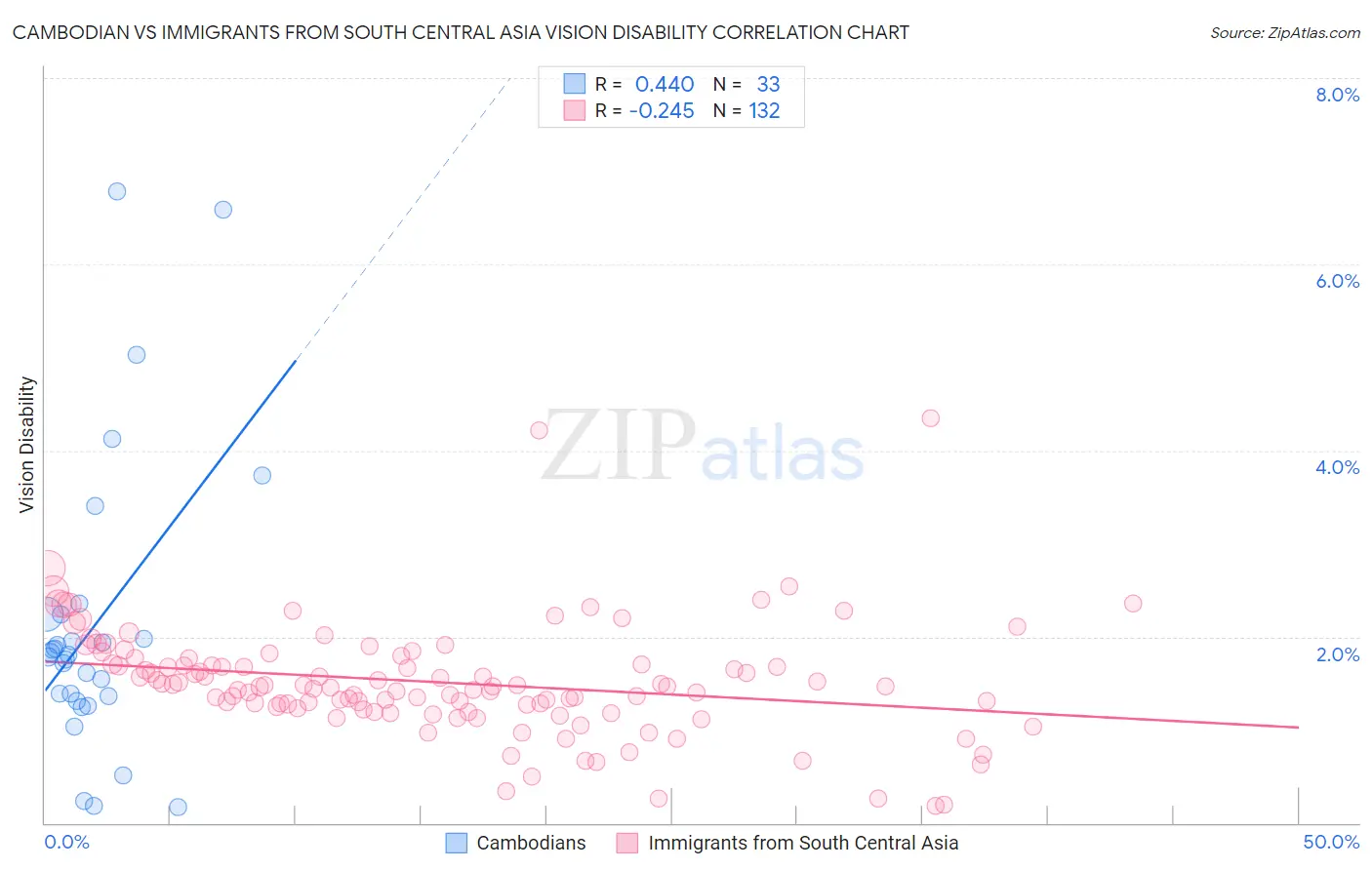 Cambodian vs Immigrants from South Central Asia Vision Disability