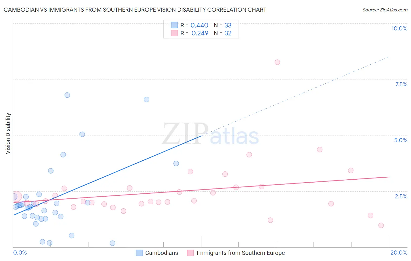 Cambodian vs Immigrants from Southern Europe Vision Disability