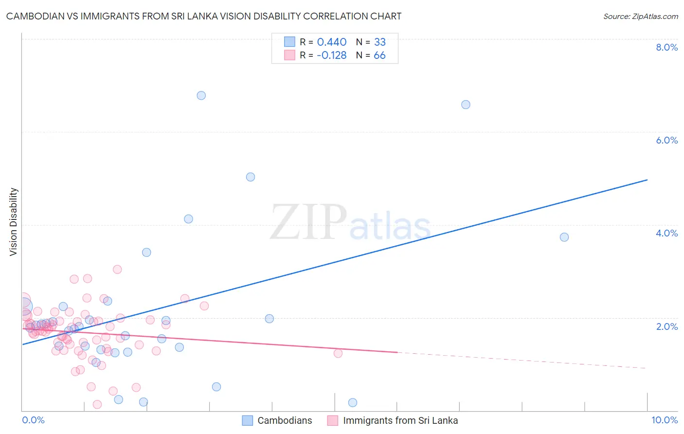 Cambodian vs Immigrants from Sri Lanka Vision Disability