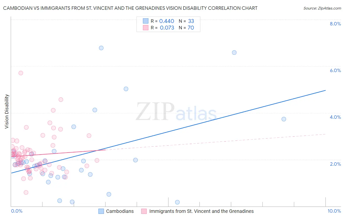 Cambodian vs Immigrants from St. Vincent and the Grenadines Vision Disability