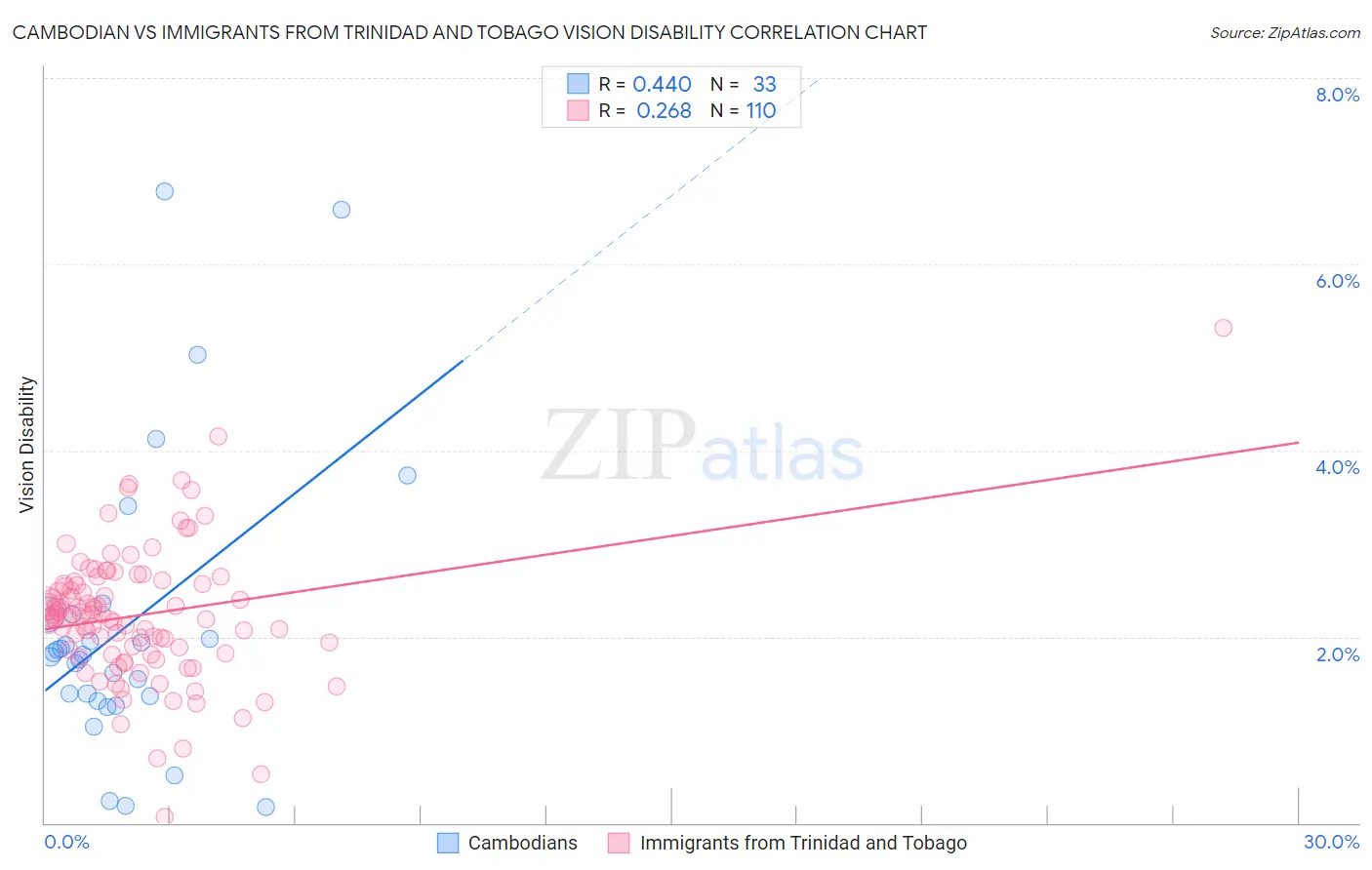 Cambodian vs Immigrants from Trinidad and Tobago Vision Disability