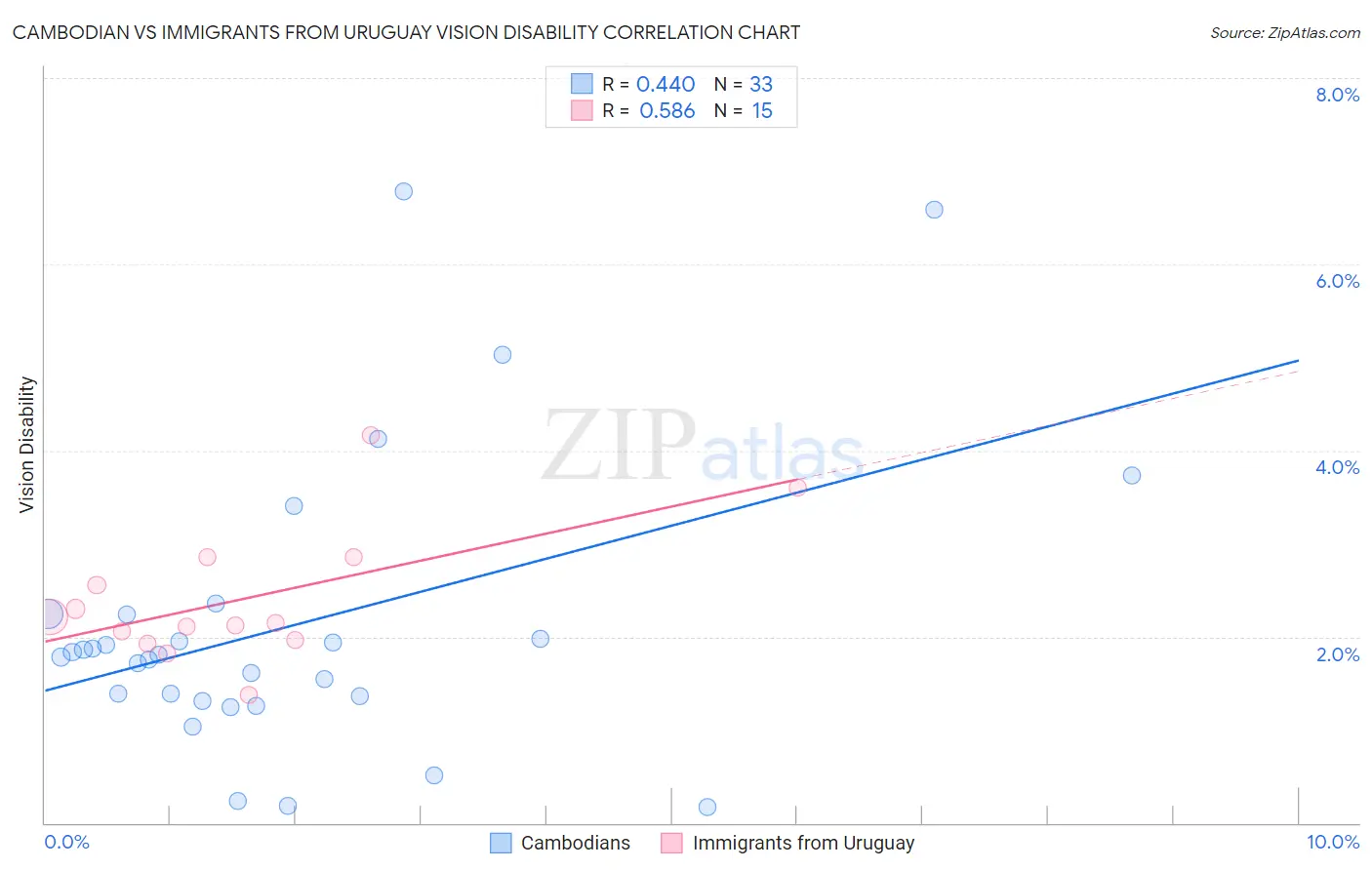 Cambodian vs Immigrants from Uruguay Vision Disability