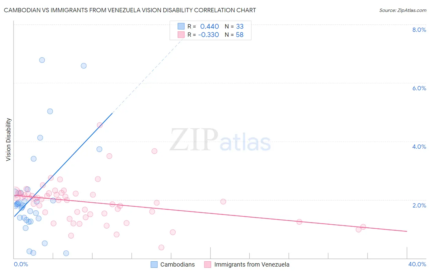 Cambodian vs Immigrants from Venezuela Vision Disability