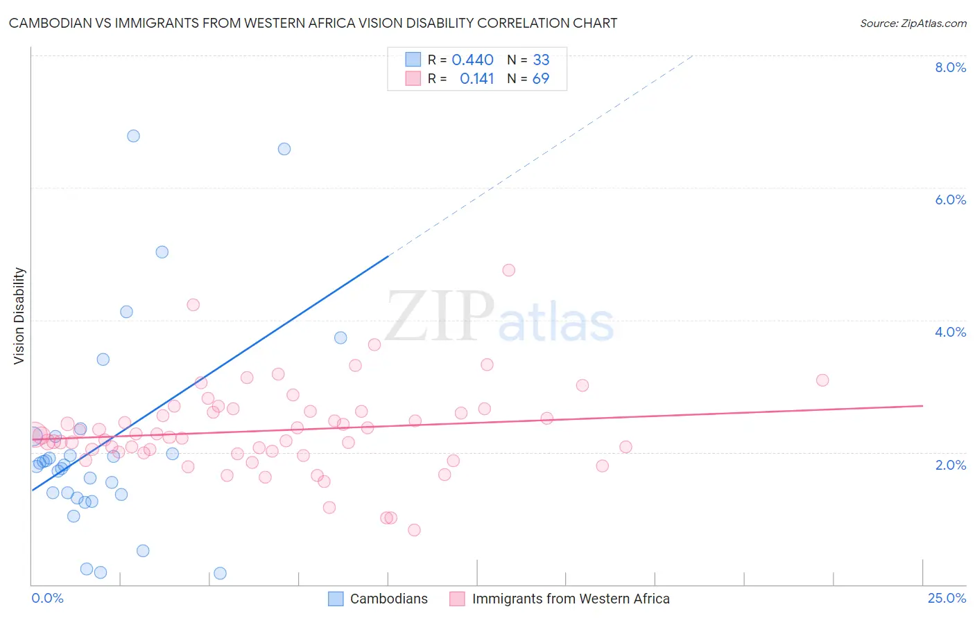 Cambodian vs Immigrants from Western Africa Vision Disability