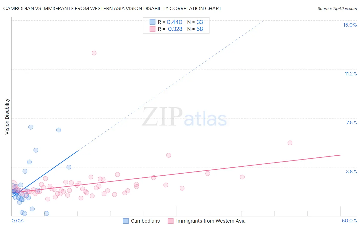 Cambodian vs Immigrants from Western Asia Vision Disability