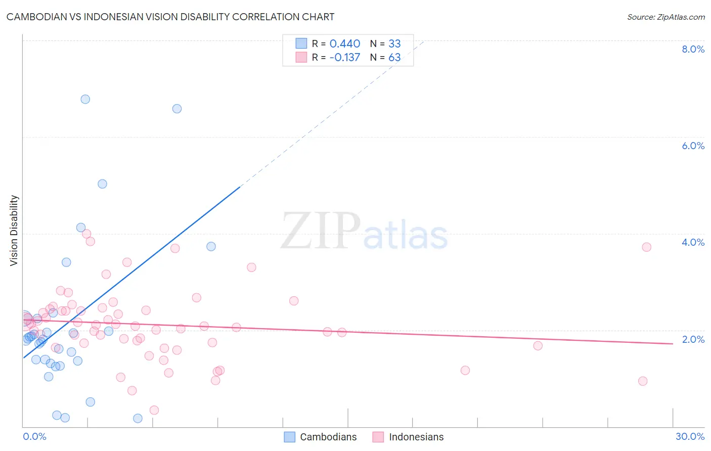 Cambodian vs Indonesian Vision Disability