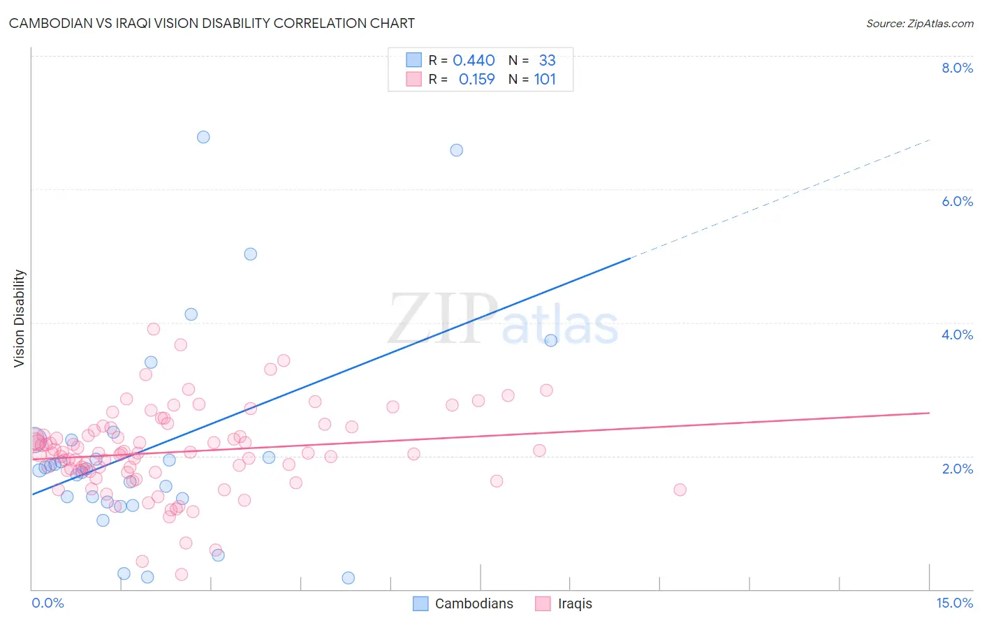 Cambodian vs Iraqi Vision Disability