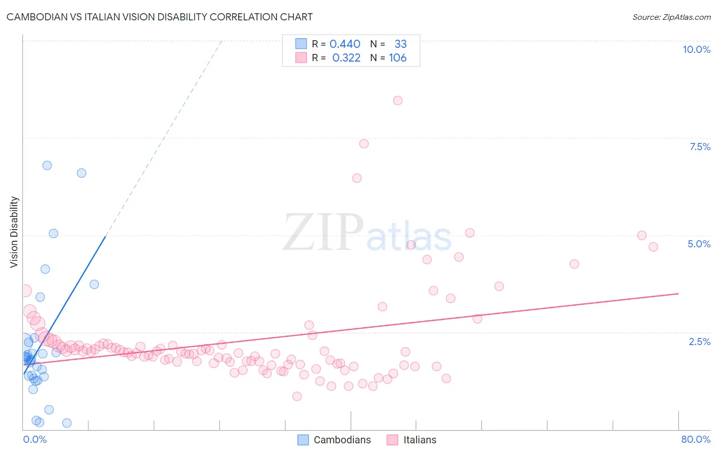 Cambodian vs Italian Vision Disability
