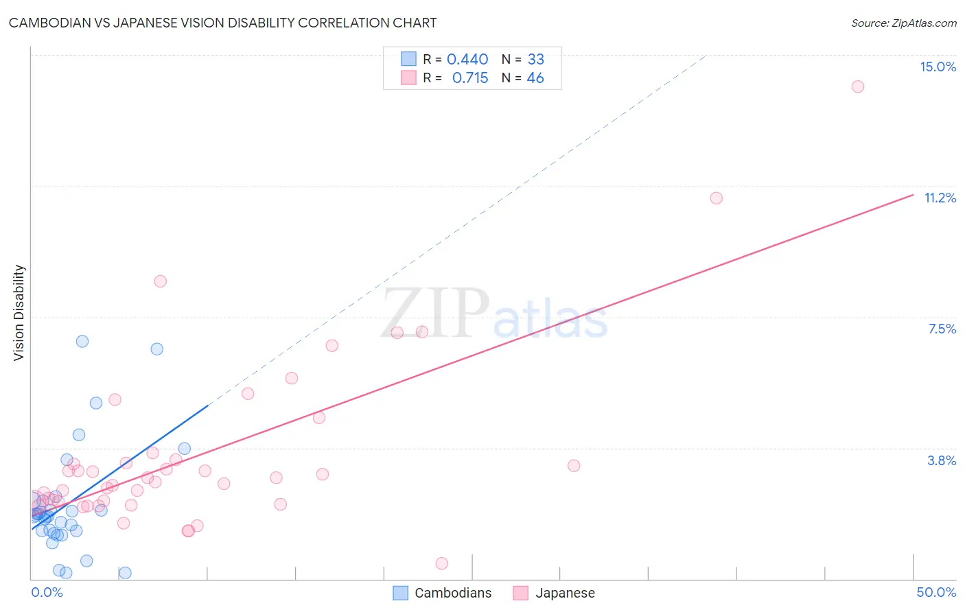 Cambodian vs Japanese Vision Disability