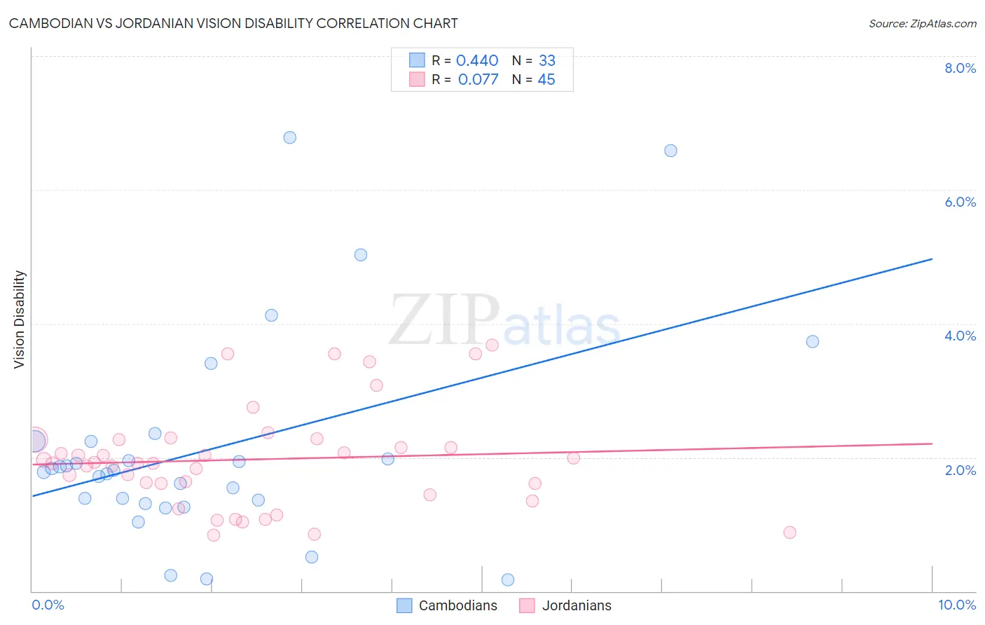 Cambodian vs Jordanian Vision Disability
