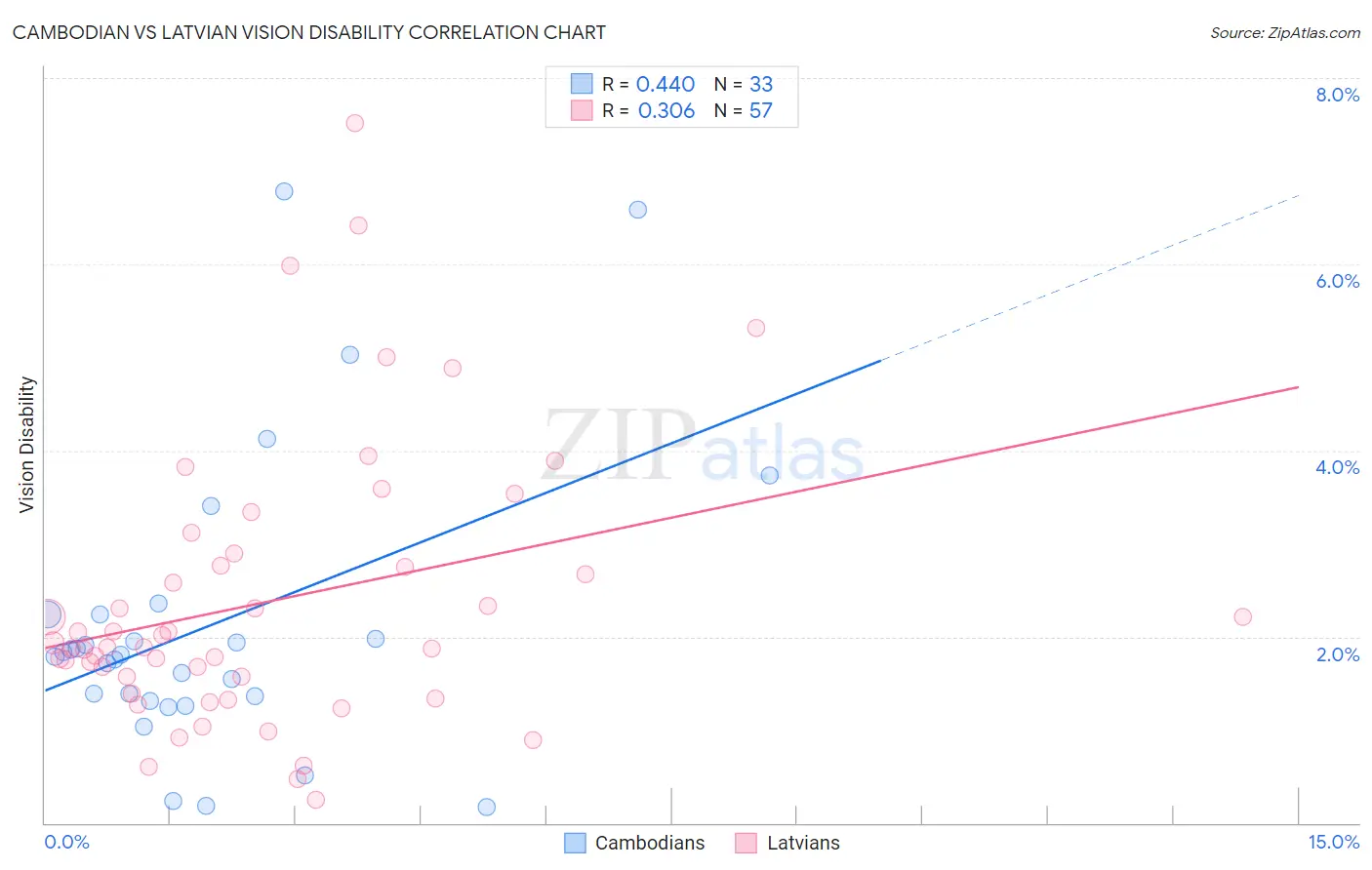 Cambodian vs Latvian Vision Disability